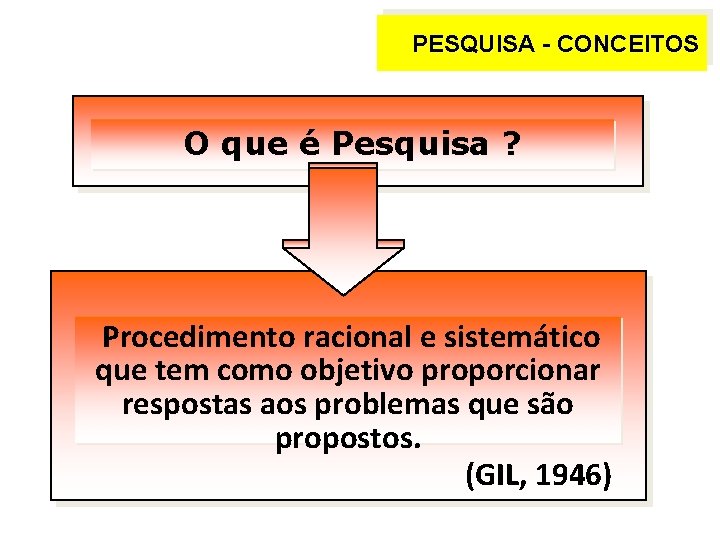 PESQUISA - CONCEITOS O que é Pesquisa ? Procedimento racional e sistemático que tem