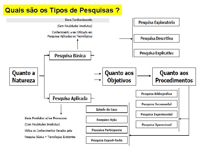 Quais são os Tipos de Pesquisas ? 