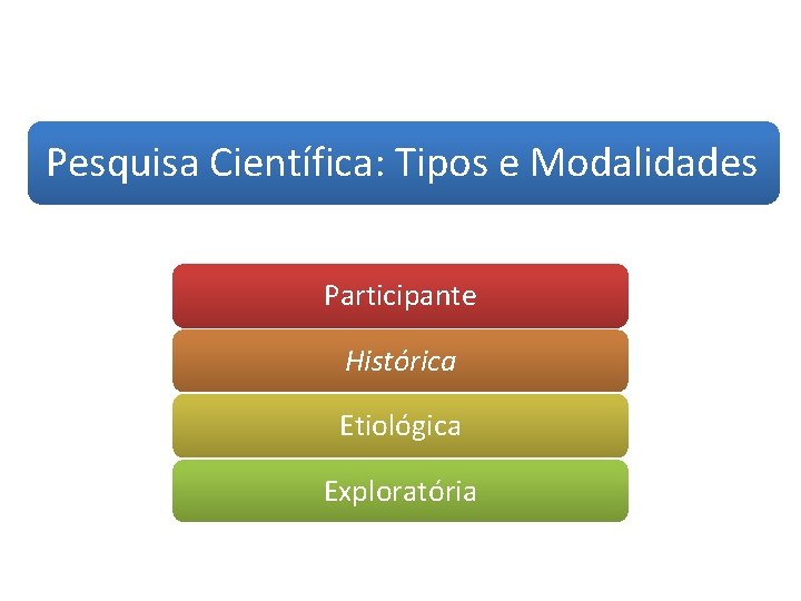 Pesquisa Científica: Tipos e Modalidades Participante Histórica Etiológica Exploratória 