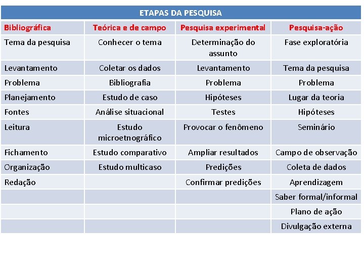 ETAPAS DA PESQUISA Bibliográfica Teórica e de campo Pesquisa experimental Pesquisa-ação Tema da pesquisa