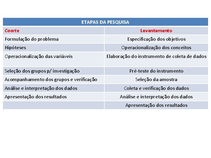 ETAPAS DA PESQUISA Coorte Formulação do problema Hipóteses Operacionalização das variáveis Seleção dos grupos