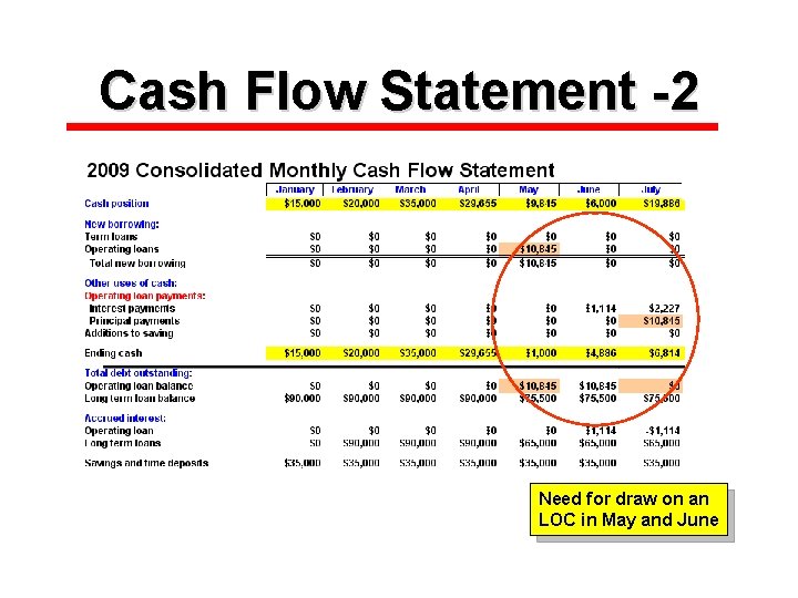 Cash Flow Statement -2 Need for draw on an LOC in May and June