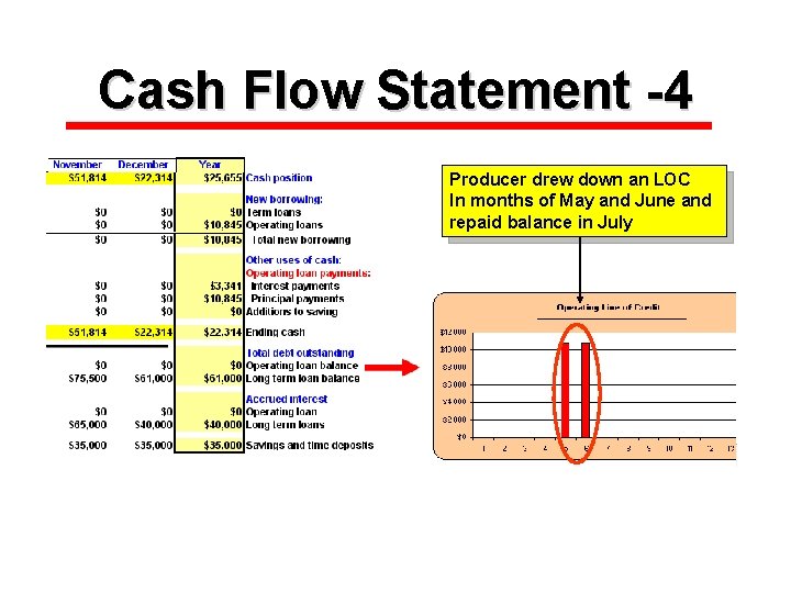 Cash Flow Statement -4 Producer drew down an LOC In months of May and