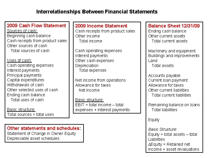 Interrelationships Between Financial Statements 2009 Cash Flow Statement 2009 Income Statement Balance Sheet 12/31/09