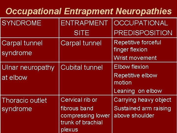 Occupational Entrapment Neuropathies SYNDROME Carpal tunnel syndrome ENTRAPMENT OCCUPATIONAL SITE PREDISPOSITION Repetitive forceful Carpal