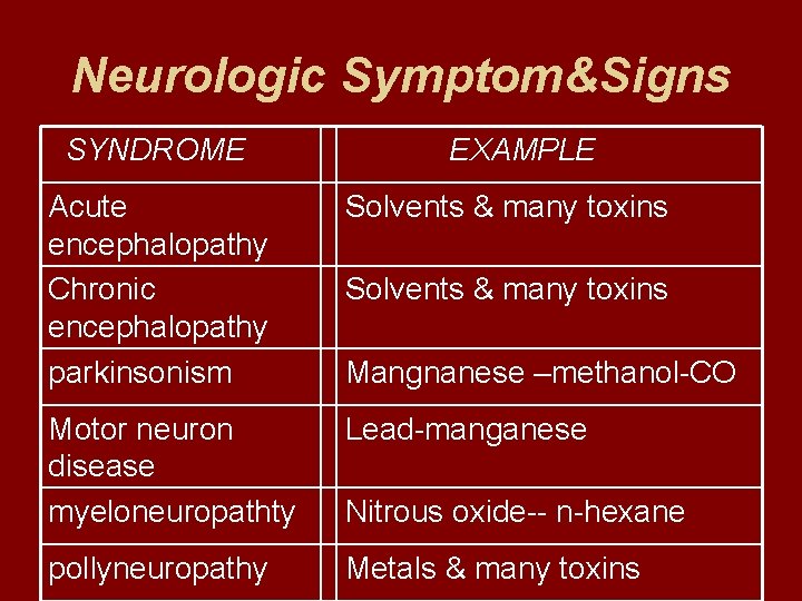 Neurologic Symptom&Signs SYNDROME EXAMPLE Acute encephalopathy Chronic encephalopathy parkinsonism Solvents & many toxins Motor