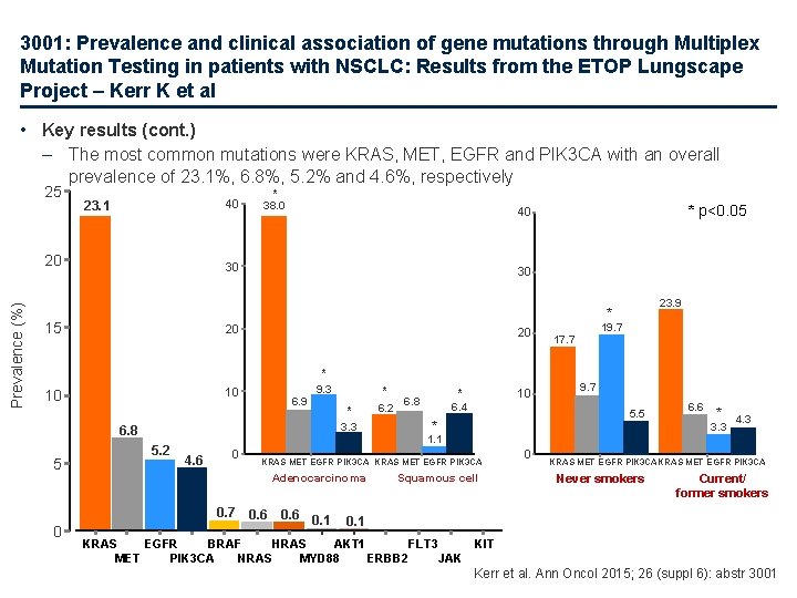 3001: Prevalence and clinical association of gene mutations through Multiplex Mutation Testing in patients