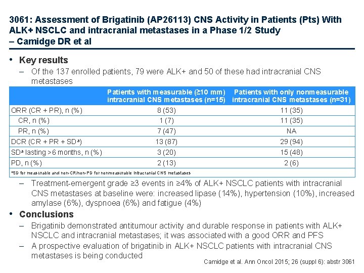 3061: Assessment of Brigatinib (AP 26113) CNS Activity in Patients (Pts) With ALK+ NSCLC