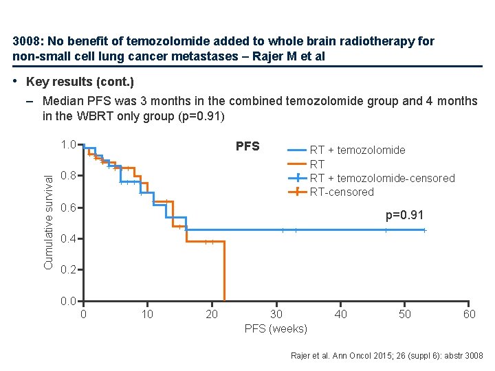 3008: No benefit of temozolomide added to whole brain radiotherapy for non-small cell lung