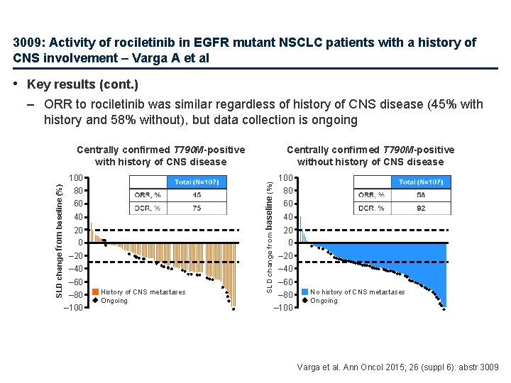 3009: Activity of rociletinib in EGFR mutant NSCLC patients with a history of CNS