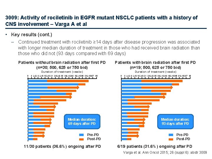 3009: Activity of rociletinib in EGFR mutant NSCLC patients with a history of CNS