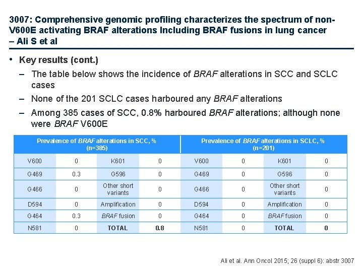 3007: Comprehensive genomic profiling characterizes the spectrum of non. V 600 E activating BRAF