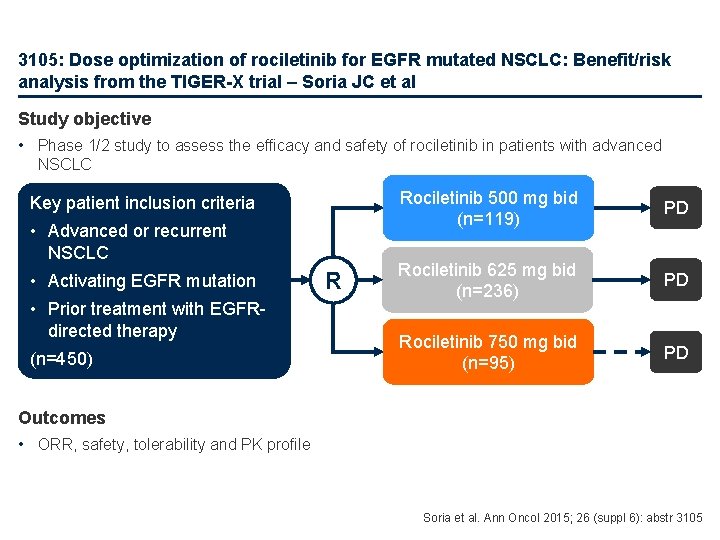 3105: Dose optimization of rociletinib for EGFR mutated NSCLC: Benefit/risk analysis from the TIGER-X