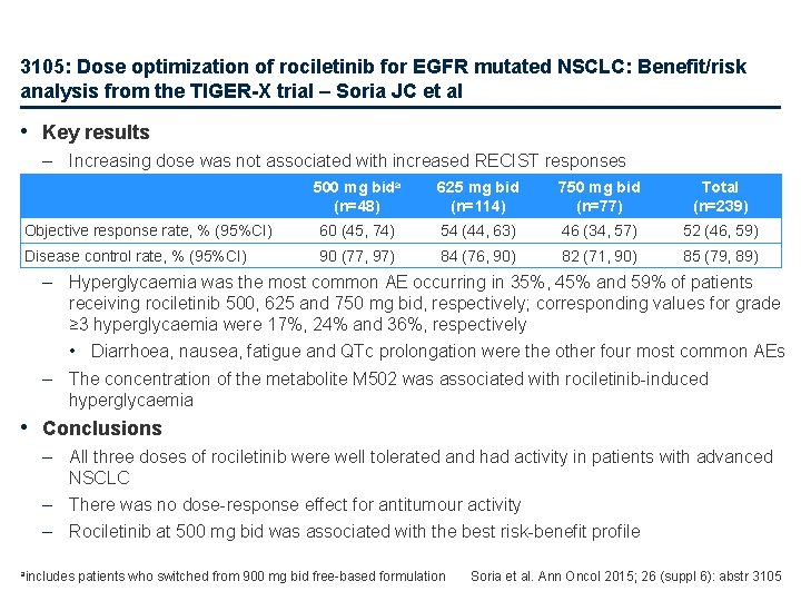 3105: Dose optimization of rociletinib for EGFR mutated NSCLC: Benefit/risk analysis from the TIGER-X