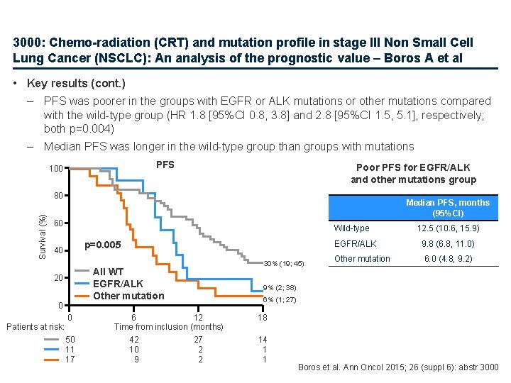 3000: Chemo-radiation (CRT) and mutation profile in stage III Non Small Cell Lung Cancer