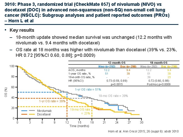 3010: Phase 3, randomized trial (Check. Mate 057) of nivolumab (NIVO) vs docetaxel (DOC)