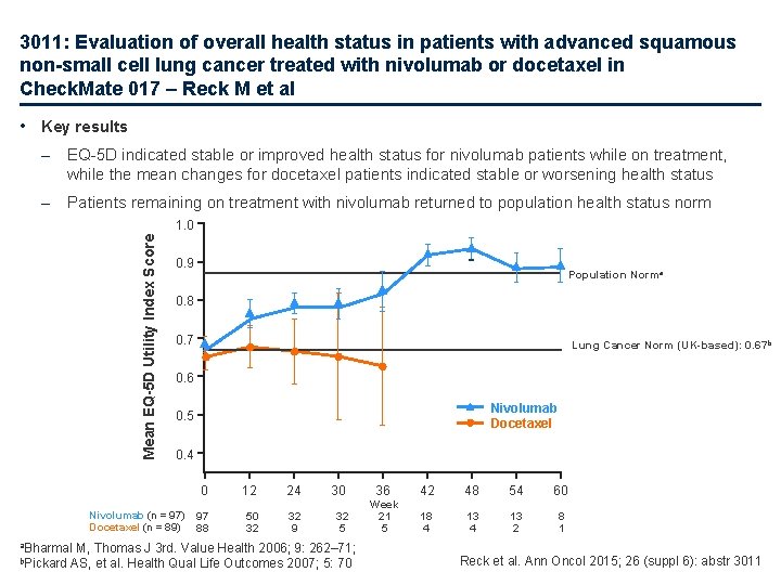 3011: Evaluation of overall health status in patients with advanced squamous non-small cell lung