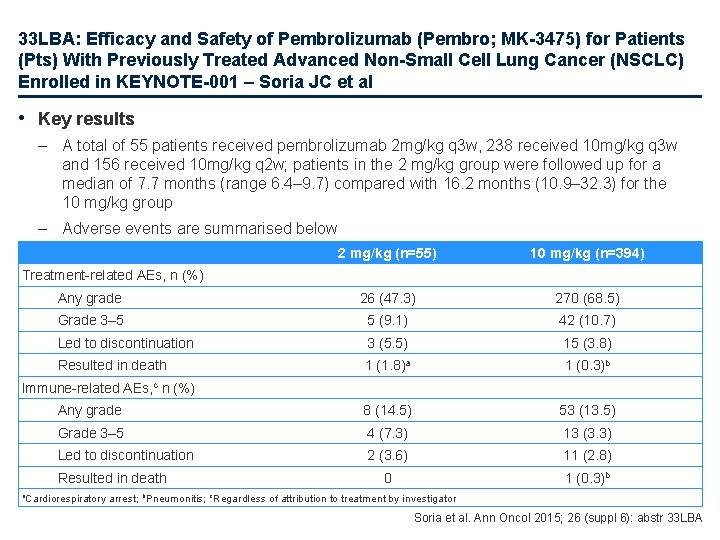 33 LBA: Efficacy and Safety of Pembrolizumab (Pembro; MK-3475) for Patients (Pts) With Previously