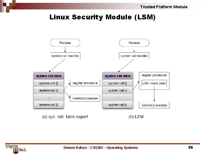 Trusted Platform Module Linux Security Module (LSM) Dennis Kafura – CS 5204 – Operating