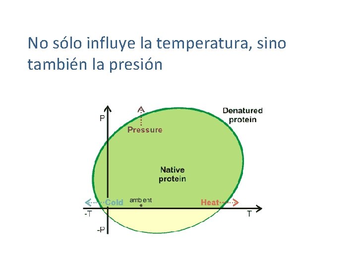 No sólo influye la temperatura, sino también la presión 