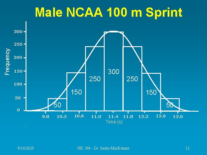 Male NCAA 100 m Sprint 300 Frequency 250 200 150 250 100 300 250