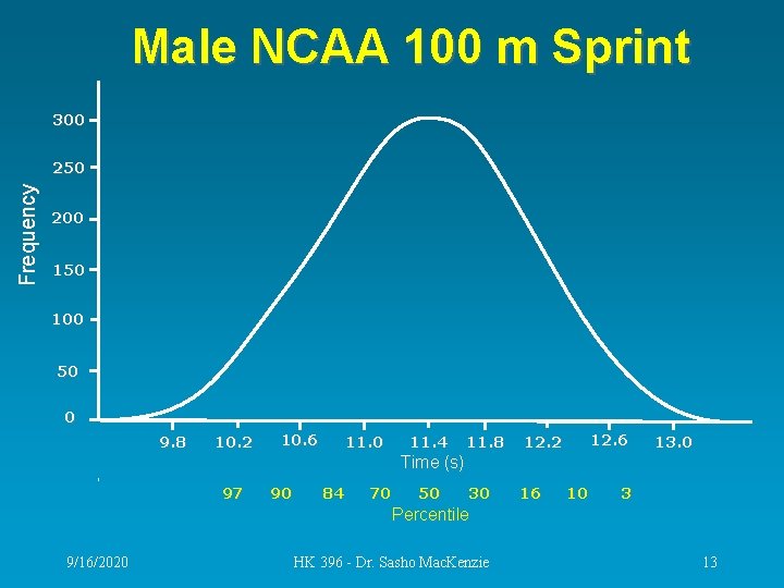 Male NCAA 100 m Sprint 300 Frequency 250 200 150 100 50 0 9.