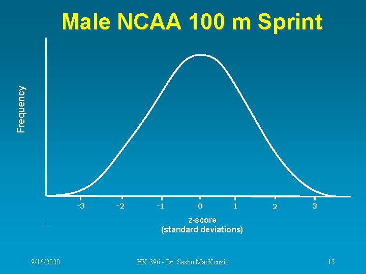 Frequency Male NCAA 100 m Sprint -3 -2 -1 0 1 2 3 z-score