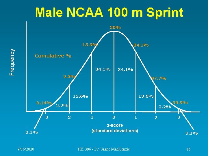 Male NCAA 100 m Sprint 50% Frequency 15. 9% 84. 1% Cumulative % 34.