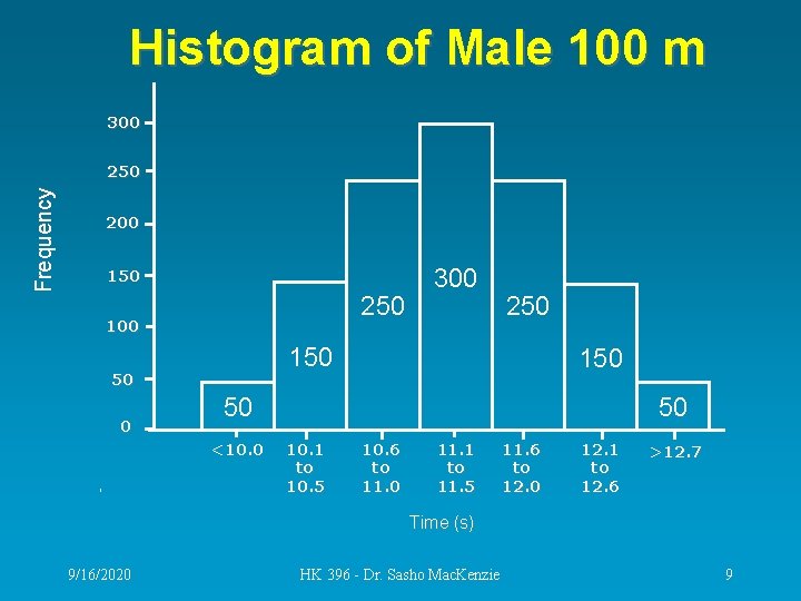 Histogram of Male 100 m 300 Frequency 250 200 150 250 100 250 150