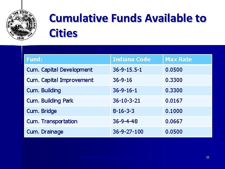 Cumulative Funds Available to Cities Fund: Indiana Code Max Rate Cum. Capital Development 36