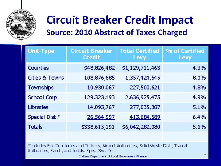 Circuit Breaker Credit Impact Source: 2010 Abstract of Taxes Charged Unit Type Circuit Breaker