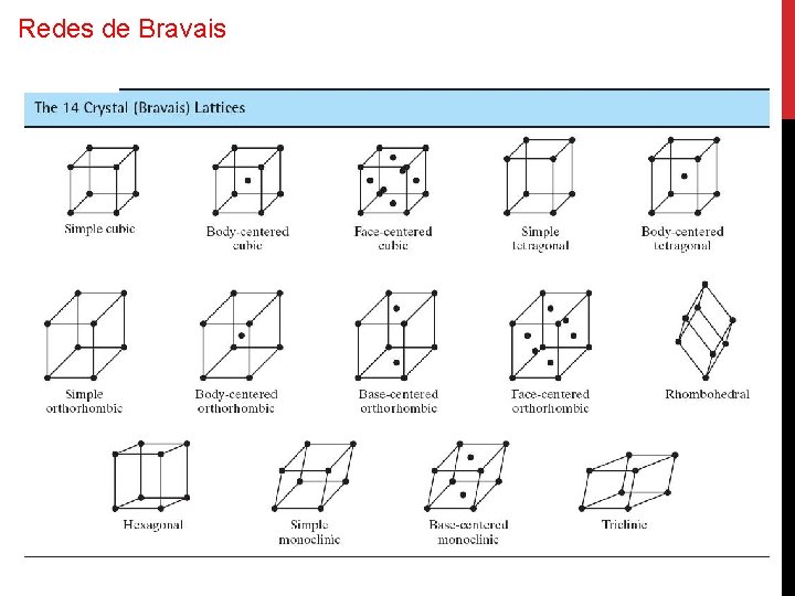 Redes de Bravais 