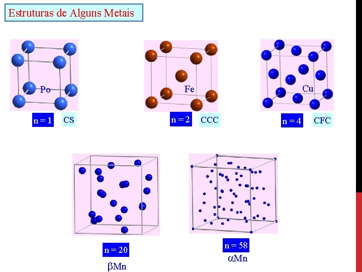 Estruturas de Alguns Metais n=1 Cu Fe Po n=2 CS n = 20 Mn