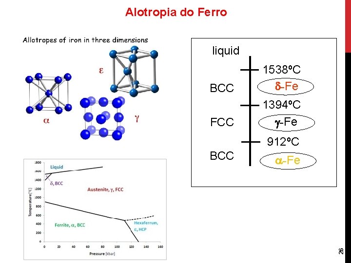 Alotropia do Ferro liquid BCC 1538ºC -Fe FCC 1394ºC -Fe 912ºC -Fe 26 BCC