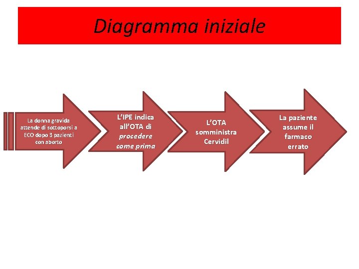 <<Idem con patate>>: iniziale è successo che… Diagramma La donna gravida attende di sottoporsi
