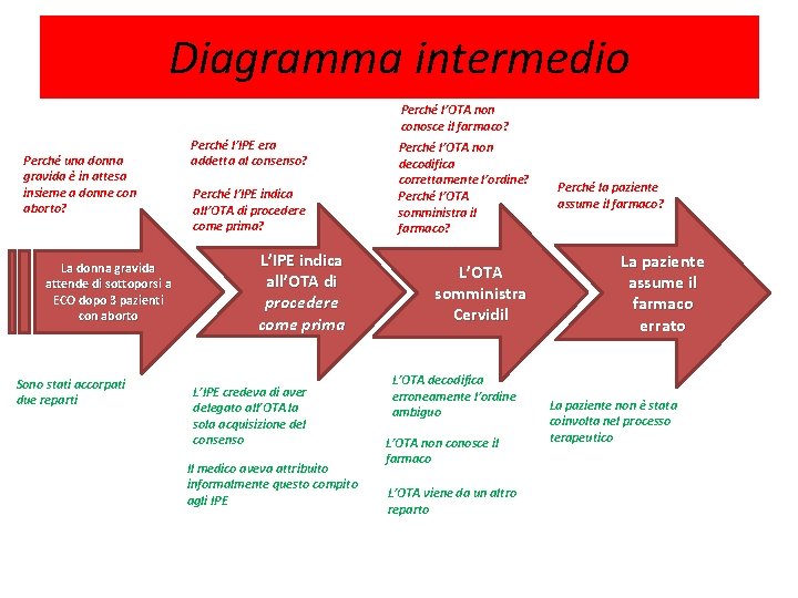 Diagramma intermedio iniziale Perché l’OTA non conosce il farmaco? Perché una donna gravida è