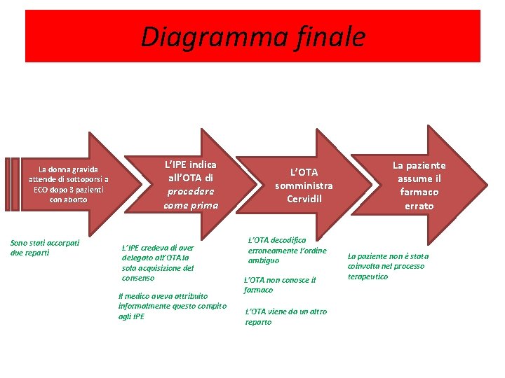 <<Idem. Diagramma con patate>>: èfinale successo che… Diagramma intermedio La donna gravida attende di