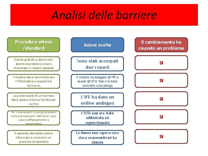 delle barriere <<Idem. Analisi con patate>>: brainstrorming Procedura attesa /standard Azioni svolte Il cambiamento