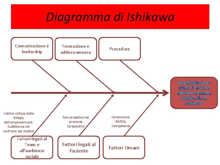<<Idem con patate>>: ricerca delle Diagramma di Ishikawa cause e dei fattori Comunicazione e