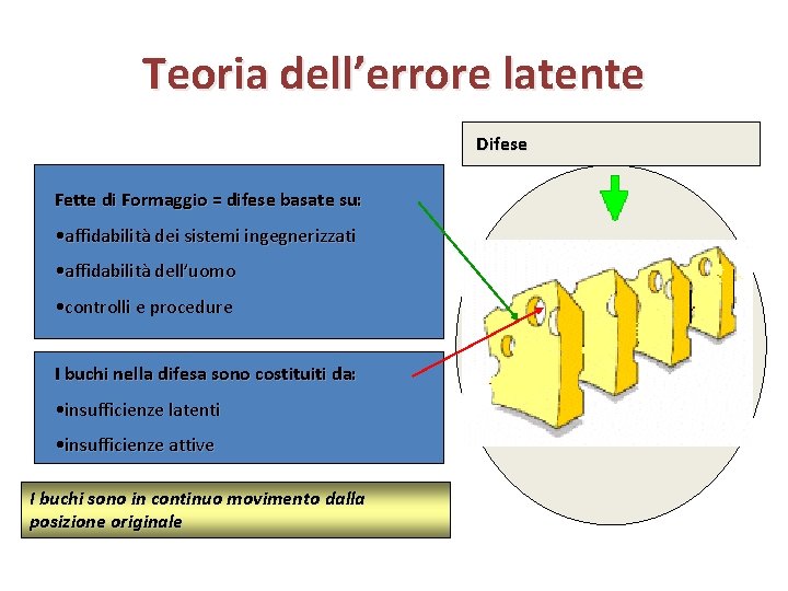 Teoria dell’errore latente Difese Fette di Formaggio = difese basate su: • affidabilità dei