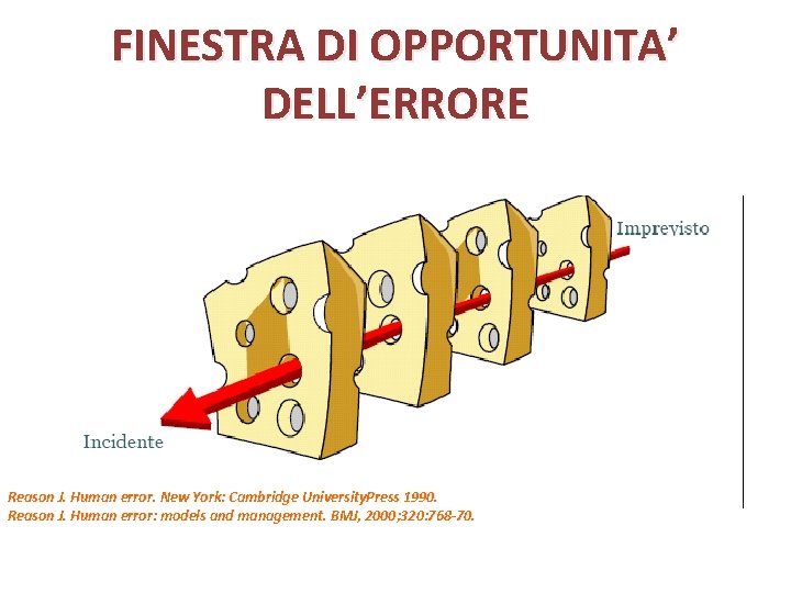 FINESTRA DI OPPORTUNITA’ DELL’ERRORE Reason J. Human error. New York: Cambridge University. Press 1990.
