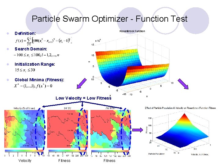 Particle Swarm Optimizer - Function Test l Definition: l Search Domain: l Initialization Range: