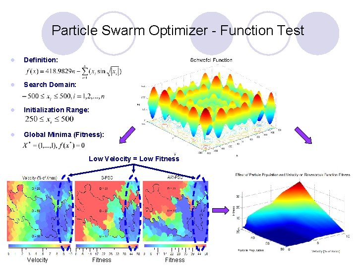 Particle Swarm Optimizer - Function Test l Definition: l Search Domain: l Initialization Range: