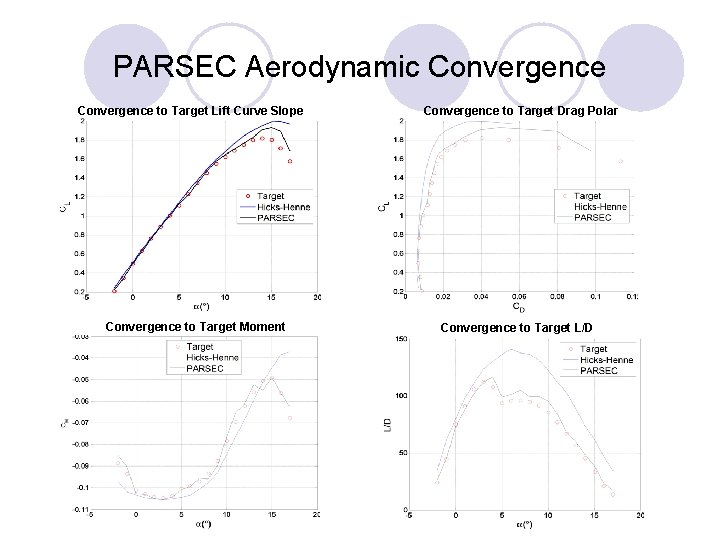 PARSEC Aerodynamic Convergence to Target Lift Curve Slope Convergence to Target Moment Convergence to