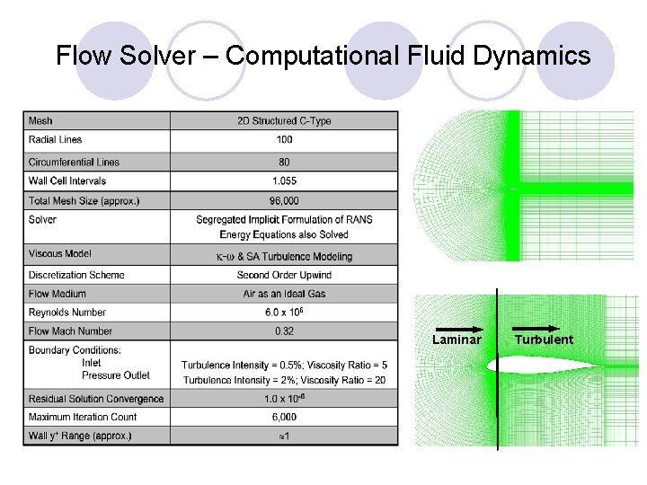 Flow Solver – Computational Fluid Dynamics Laminar Turbulent 