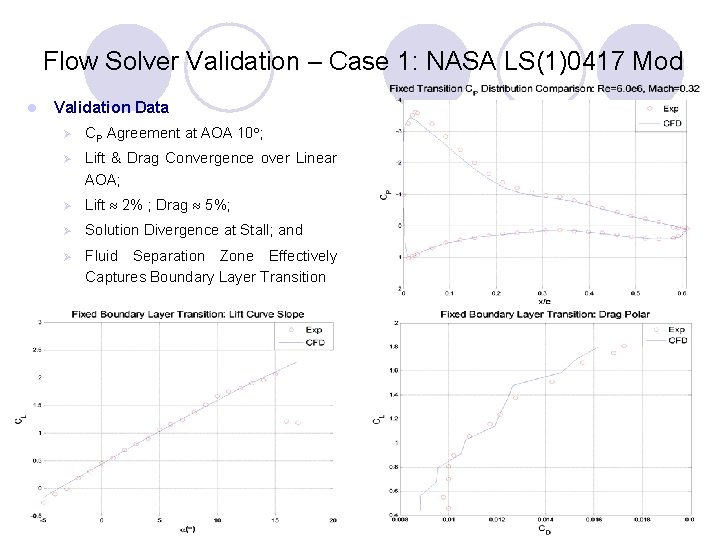 Flow Solver Validation – Case 1: NASA LS(1)0417 Mod l Validation Data Ø CP