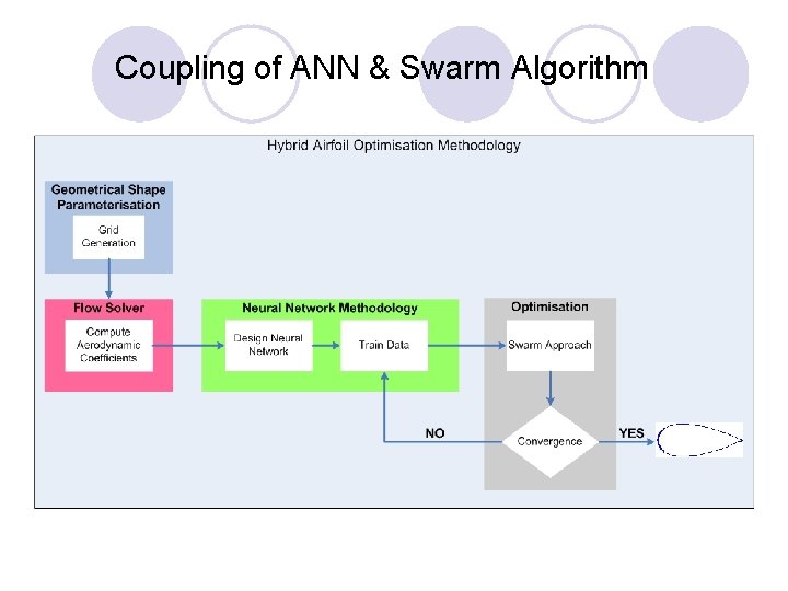 Coupling of ANN & Swarm Algorithm 