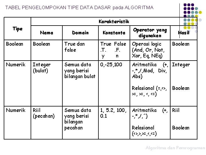 TABEL PENGELOMPOKAN TIPE DATA DASAR pada ALGORITMA Karakteristik Tipe Nama Domain Konstanta Boolean True