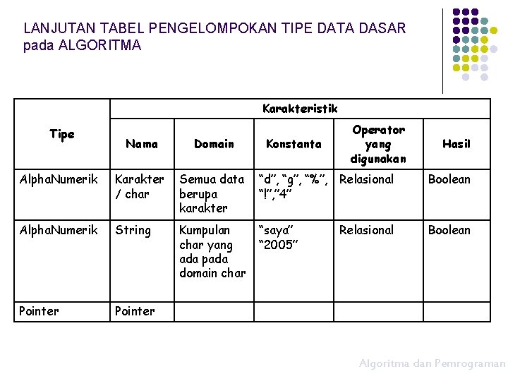 LANJUTAN TABEL PENGELOMPOKAN TIPE DATA DASAR pada ALGORITMA Karakteristik Tipe Konstanta Operator yang digunakan