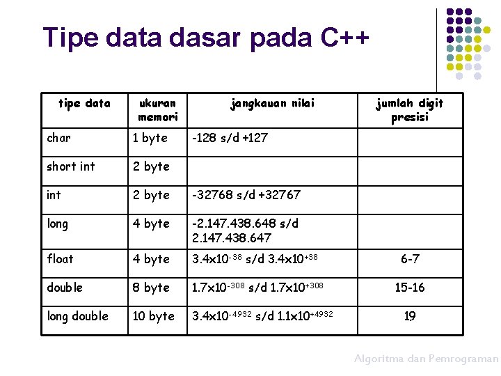 Tipe data dasar pada C++ tipe data ukuran memori jangkauan nilai jumlah digit presisi